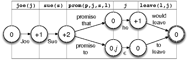 Constructing a polarity automaton with zero-literal semantics