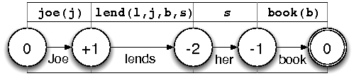 Constructing a polarity automaton with zero-literal semantics